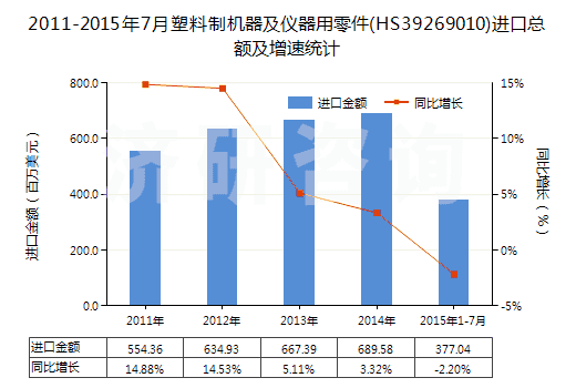 2011-2015年7月塑料制機(jī)器及儀器用零件(HS39269010)進(jìn)口總額及增速統(tǒng)計(jì)